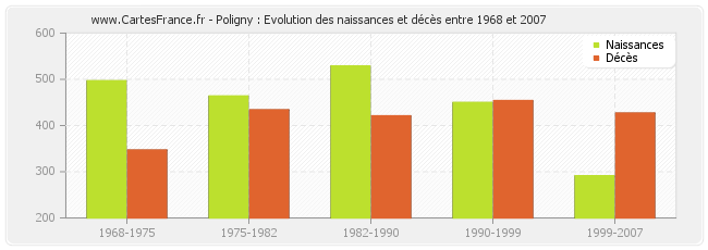 Poligny : Evolution des naissances et décès entre 1968 et 2007