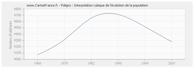 Poligny : Interpolation cubique de l'évolution de la population