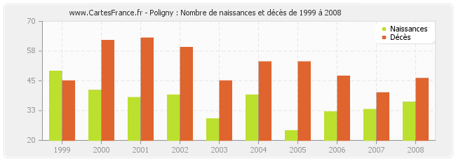 Poligny : Nombre de naissances et décès de 1999 à 2008