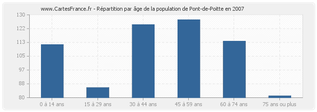 Répartition par âge de la population de Pont-de-Poitte en 2007