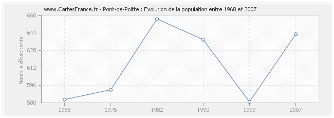 Population Pont-de-Poitte