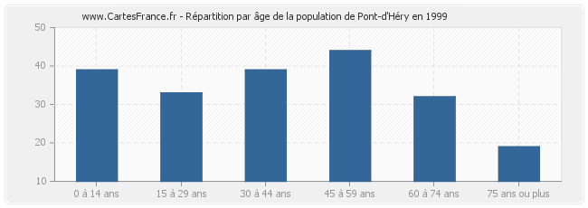 Répartition par âge de la population de Pont-d'Héry en 1999