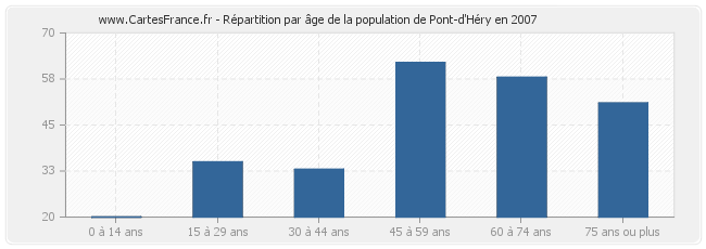 Répartition par âge de la population de Pont-d'Héry en 2007