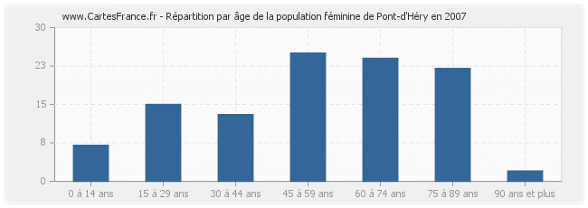 Répartition par âge de la population féminine de Pont-d'Héry en 2007