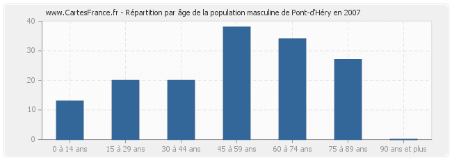 Répartition par âge de la population masculine de Pont-d'Héry en 2007