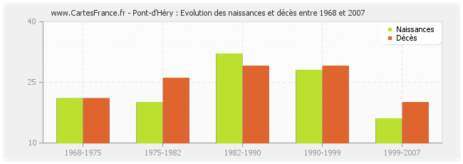 Pont-d'Héry : Evolution des naissances et décès entre 1968 et 2007