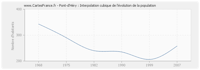 Pont-d'Héry : Interpolation cubique de l'évolution de la population
