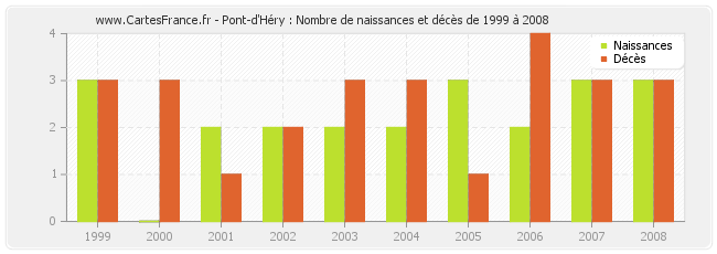 Pont-d'Héry : Nombre de naissances et décès de 1999 à 2008