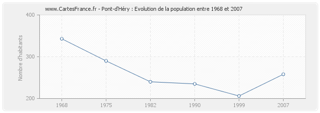 Population Pont-d'Héry