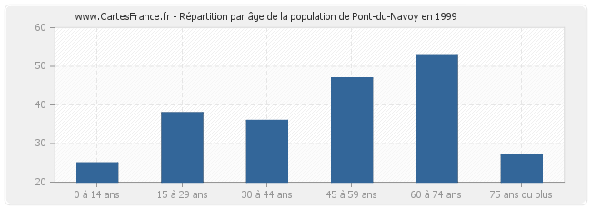 Répartition par âge de la population de Pont-du-Navoy en 1999