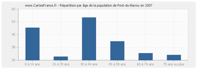 Répartition par âge de la population de Pont-du-Navoy en 2007