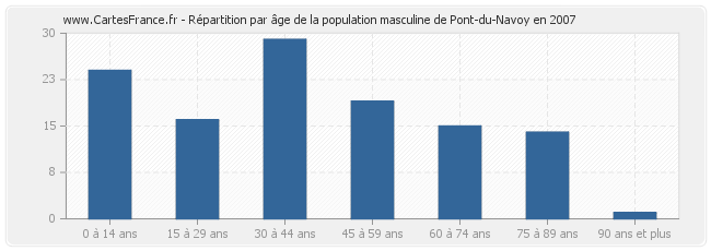 Répartition par âge de la population masculine de Pont-du-Navoy en 2007