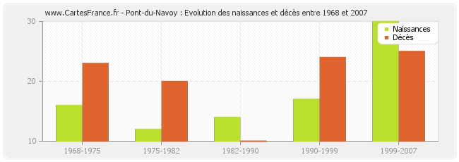Pont-du-Navoy : Evolution des naissances et décès entre 1968 et 2007