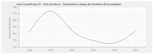Pont-du-Navoy : Interpolation cubique de l'évolution de la population