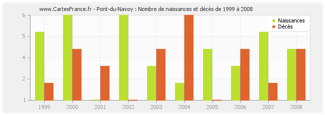 Pont-du-Navoy : Nombre de naissances et décès de 1999 à 2008