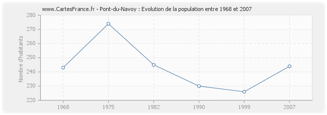 Population Pont-du-Navoy