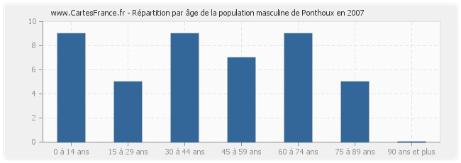 Répartition par âge de la population masculine de Ponthoux en 2007
