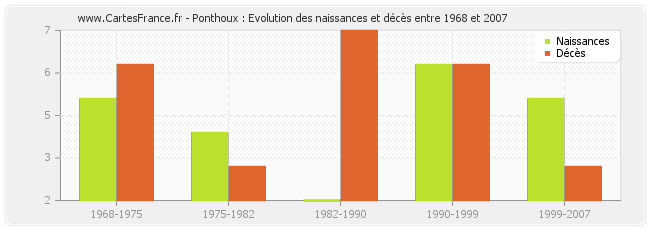 Ponthoux : Evolution des naissances et décès entre 1968 et 2007