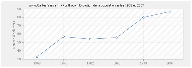 Population Ponthoux