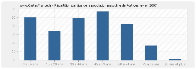 Répartition par âge de la population masculine de Port-Lesney en 2007