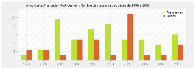 Port-Lesney : Nombre de naissances et décès de 1999 à 2008