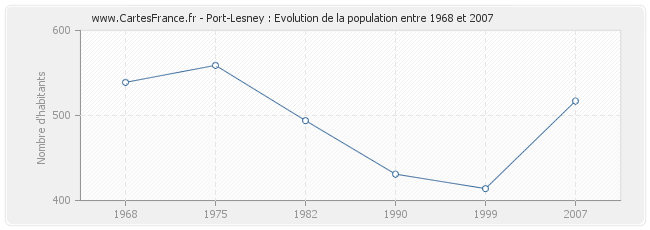 Population Port-Lesney