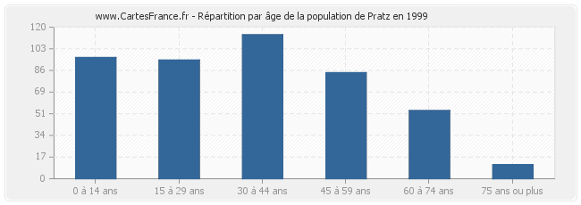 Répartition par âge de la population de Pratz en 1999