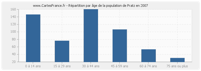 Répartition par âge de la population de Pratz en 2007