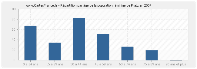 Répartition par âge de la population féminine de Pratz en 2007