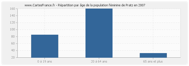 Répartition par âge de la population féminine de Pratz en 2007