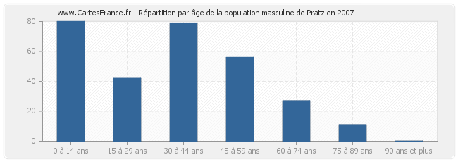 Répartition par âge de la population masculine de Pratz en 2007