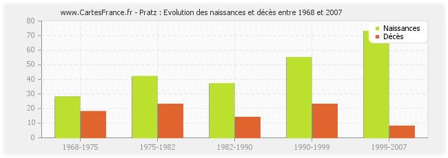 Pratz : Evolution des naissances et décès entre 1968 et 2007