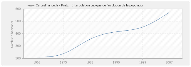 Pratz : Interpolation cubique de l'évolution de la population