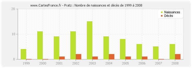 Pratz : Nombre de naissances et décès de 1999 à 2008