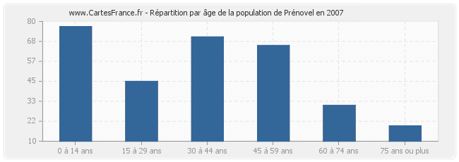 Répartition par âge de la population de Prénovel en 2007