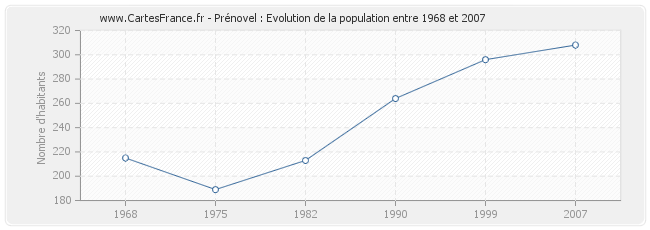 Population Prénovel