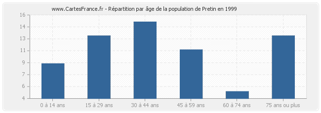 Répartition par âge de la population de Pretin en 1999