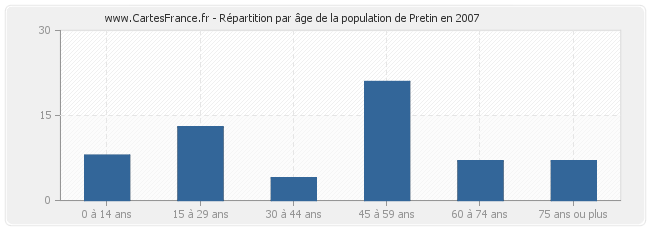 Répartition par âge de la population de Pretin en 2007