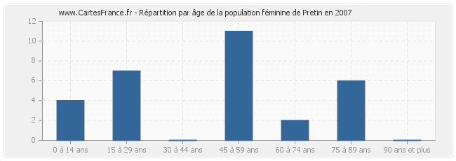 Répartition par âge de la population féminine de Pretin en 2007