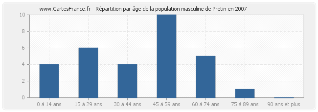 Répartition par âge de la population masculine de Pretin en 2007