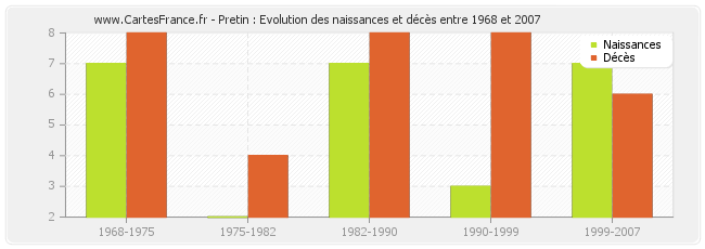 Pretin : Evolution des naissances et décès entre 1968 et 2007