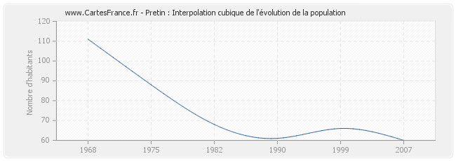 Pretin : Interpolation cubique de l'évolution de la population