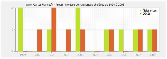 Pretin : Nombre de naissances et décès de 1999 à 2008
