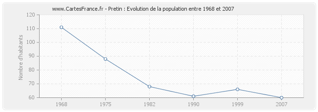 Population Pretin