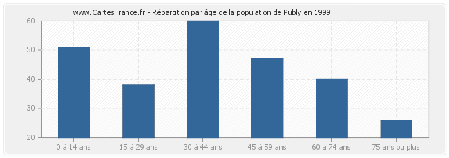 Répartition par âge de la population de Publy en 1999