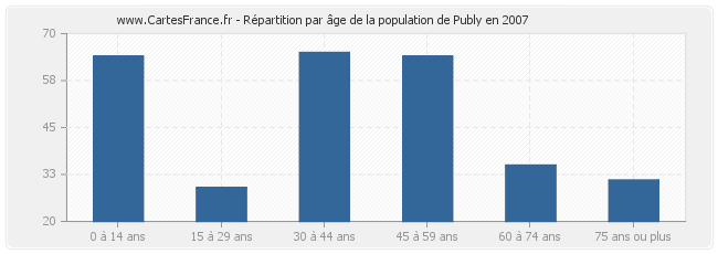 Répartition par âge de la population de Publy en 2007