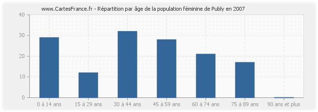 Répartition par âge de la population féminine de Publy en 2007