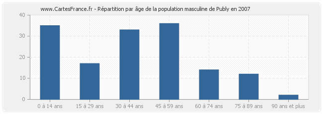 Répartition par âge de la population masculine de Publy en 2007