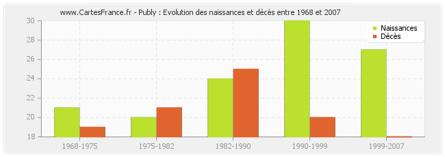 Publy : Evolution des naissances et décès entre 1968 et 2007
