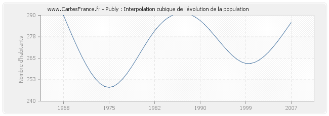 Publy : Interpolation cubique de l'évolution de la population